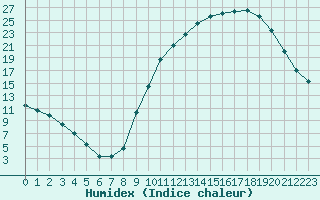 Courbe de l'humidex pour Mont-de-Marsan (40)