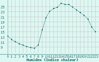 Courbe de l'humidex pour Meyrueis