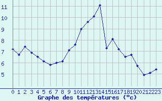 Courbe de tempratures pour Landivisiau (29)