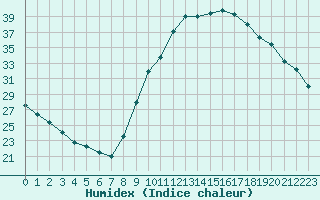 Courbe de l'humidex pour Verngues - Hameau de Cazan (13)