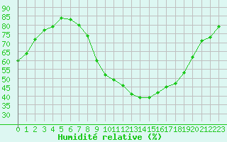 Courbe de l'humidit relative pour Gjilan (Kosovo)