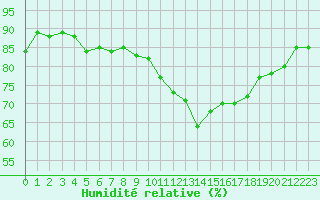 Courbe de l'humidit relative pour Dinard (35)