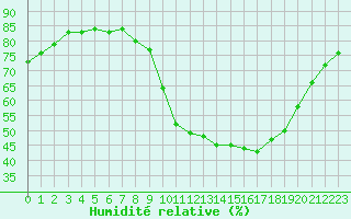 Courbe de l'humidit relative pour Millau (12)