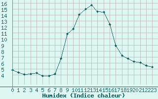 Courbe de l'humidex pour Grardmer (88)