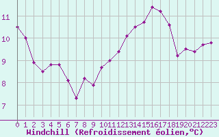 Courbe du refroidissement olien pour Lannion (22)