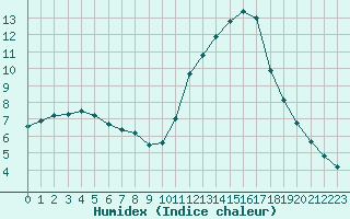 Courbe de l'humidex pour Manlleu (Esp)