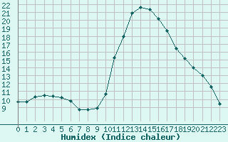 Courbe de l'humidex pour Saint-Maximin-la-Sainte-Baume (83)