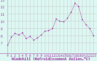 Courbe du refroidissement olien pour Dieppe (76)