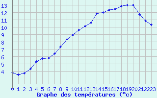 Courbe de tempratures pour Pointe de Chassiron (17)