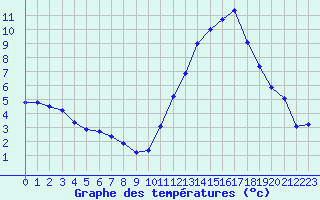 Courbe de tempratures pour La Baeza (Esp)