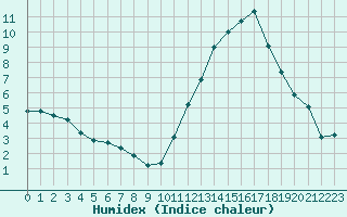 Courbe de l'humidex pour La Baeza (Esp)