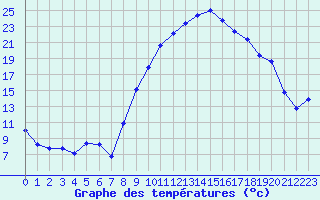 Courbe de tempratures pour Saint-Antonin-du-Var (83)