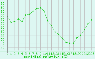 Courbe de l'humidit relative pour Gourdon (46)