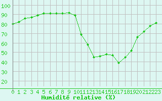 Courbe de l'humidit relative pour Avila - La Colilla (Esp)