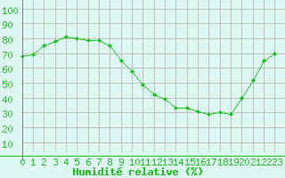 Courbe de l'humidit relative pour Vannes-Sn (56)