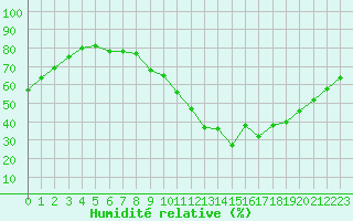 Courbe de l'humidit relative pour Saint-Maximin-la-Sainte-Baume (83)