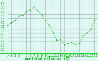Courbe de l'humidit relative pour Rochegude (26)