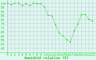 Courbe de l'humidit relative pour Bellefontaine (88)
