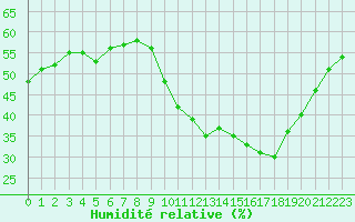 Courbe de l'humidit relative pour Sainte-Ouenne (79)