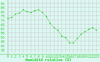 Courbe de l'humidit relative pour Lemberg (57)