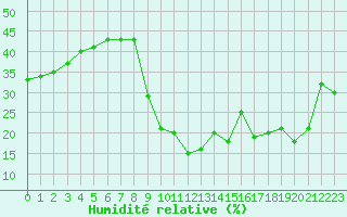 Courbe de l'humidit relative pour Vannes-Sn (56)