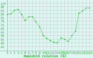 Courbe de l'humidit relative pour Connerr (72)