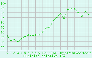 Courbe de l'humidit relative pour Selonnet - Chabanon (04)