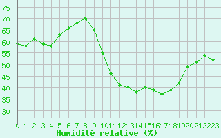 Courbe de l'humidit relative pour Evreux (27)