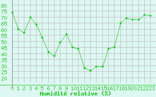 Courbe de l'humidit relative pour Formigures (66)