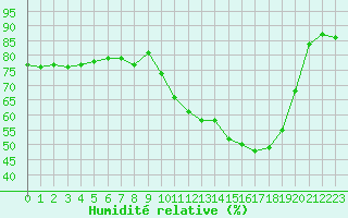 Courbe de l'humidit relative pour Romorantin (41)