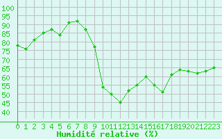 Courbe de l'humidit relative pour Le Havre - Octeville (76)