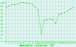 Courbe de l'humidit relative pour Aizenay (85)