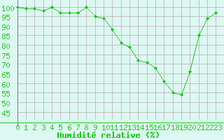 Courbe de l'humidit relative pour Xonrupt-Longemer (88)