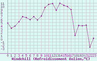 Courbe du refroidissement olien pour Ble / Mulhouse (68)