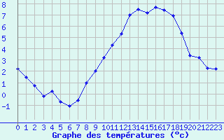 Courbe de tempratures pour Gros-Rderching (57)