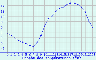 Courbe de tempratures pour Samatan (32)