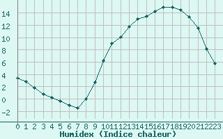 Courbe de l'humidex pour Samatan (32)