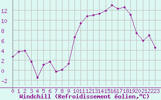 Courbe du refroidissement olien pour Luxeuil (70)