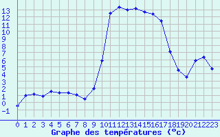 Courbe de tempratures pour Formigures (66)