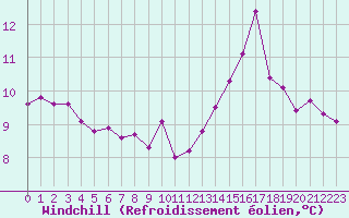 Courbe du refroidissement olien pour Laqueuille (63)