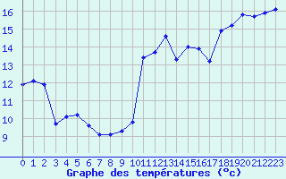 Courbe de tempratures pour Jan (Esp)