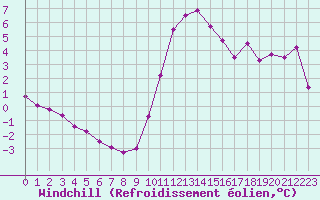 Courbe du refroidissement olien pour Nostang (56)