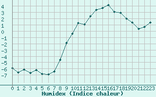 Courbe de l'humidex pour Grimentz (Sw)