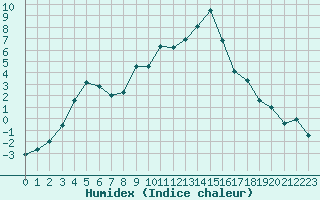 Courbe de l'humidex pour Formigures (66)