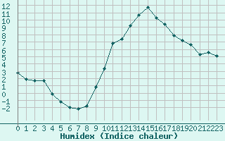 Courbe de l'humidex pour La Javie (04)