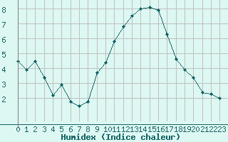 Courbe de l'humidex pour Niort (79)