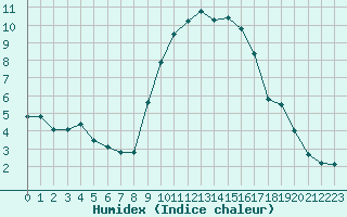 Courbe de l'humidex pour Reims-Prunay (51)