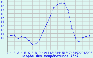 Courbe de tempratures pour Brigueuil (16)