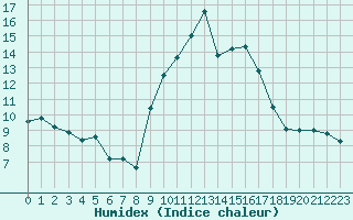 Courbe de l'humidex pour Figari (2A)