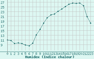 Courbe de l'humidex pour Corny-sur-Moselle (57)